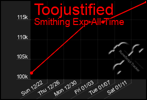 Total Graph of Toojustified