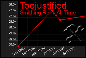 Total Graph of Toojustified