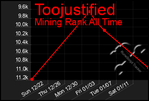 Total Graph of Toojustified