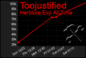 Total Graph of Toojustified