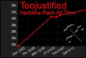 Total Graph of Toojustified