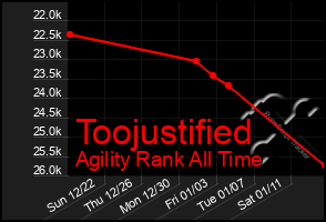 Total Graph of Toojustified