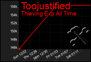 Total Graph of Toojustified