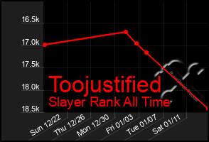 Total Graph of Toojustified