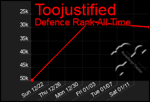 Total Graph of Toojustified