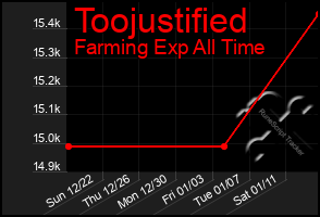 Total Graph of Toojustified