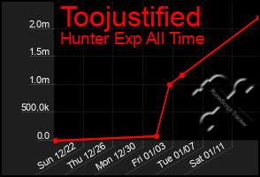 Total Graph of Toojustified