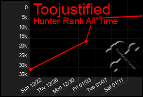 Total Graph of Toojustified