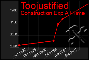 Total Graph of Toojustified