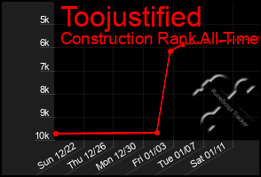 Total Graph of Toojustified