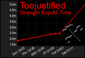 Total Graph of Toojustified