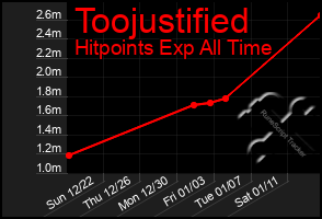 Total Graph of Toojustified