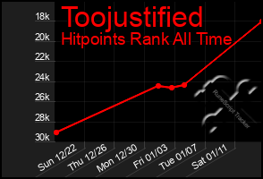 Total Graph of Toojustified