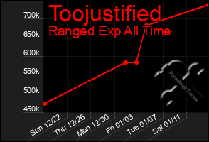 Total Graph of Toojustified