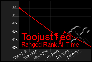 Total Graph of Toojustified