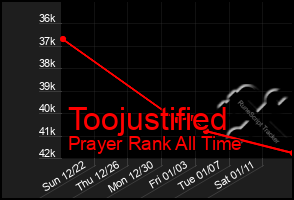 Total Graph of Toojustified