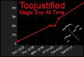 Total Graph of Toojustified