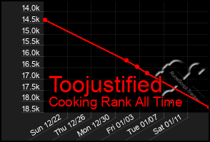 Total Graph of Toojustified