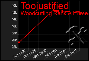 Total Graph of Toojustified