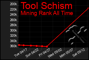 Total Graph of Tool Schism