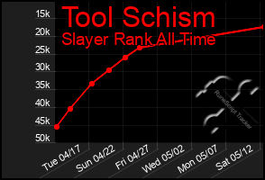 Total Graph of Tool Schism