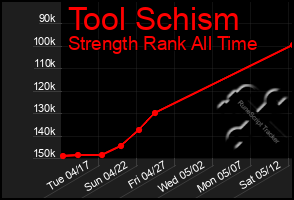 Total Graph of Tool Schism
