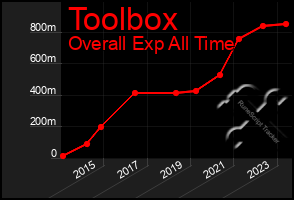 Total Graph of Toolbox