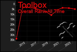 Total Graph of Toolbox