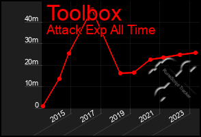 Total Graph of Toolbox