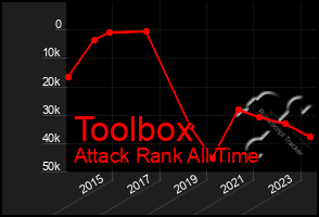 Total Graph of Toolbox