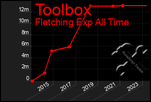 Total Graph of Toolbox