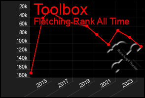 Total Graph of Toolbox