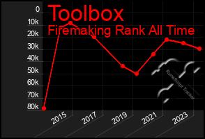 Total Graph of Toolbox