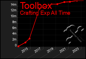 Total Graph of Toolbox