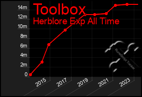 Total Graph of Toolbox