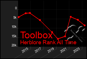 Total Graph of Toolbox