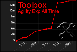 Total Graph of Toolbox