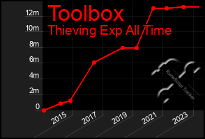 Total Graph of Toolbox