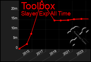 Total Graph of Toolbox