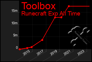 Total Graph of Toolbox