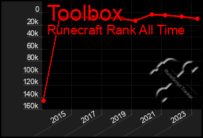 Total Graph of Toolbox