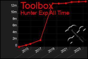 Total Graph of Toolbox