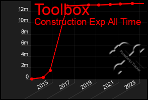 Total Graph of Toolbox