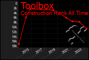 Total Graph of Toolbox