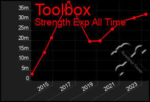 Total Graph of Toolbox