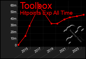 Total Graph of Toolbox