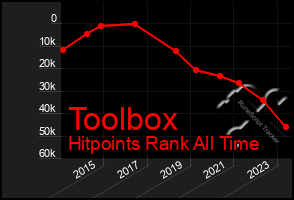 Total Graph of Toolbox