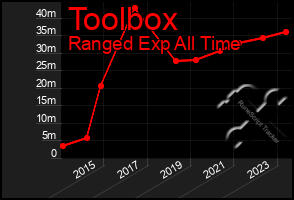 Total Graph of Toolbox