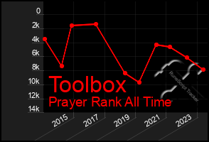 Total Graph of Toolbox