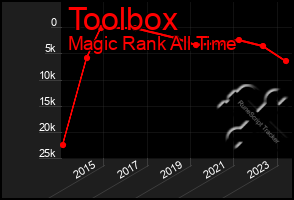 Total Graph of Toolbox